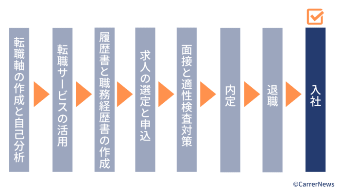 転職 方法